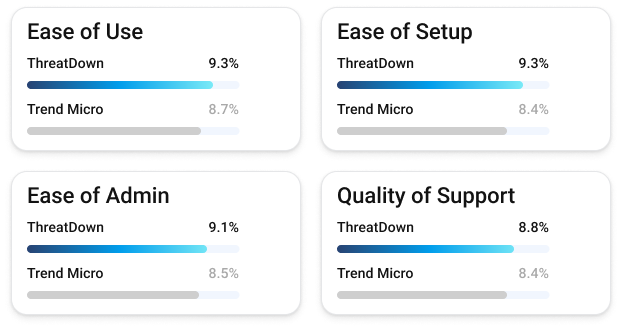 Comparison charts showing ease of setup and quality of support for ThreatDown and Trend Micro.