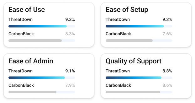 Comparison charts of ease of setup and quality of support for ThreatDown and CarbonBlack.
