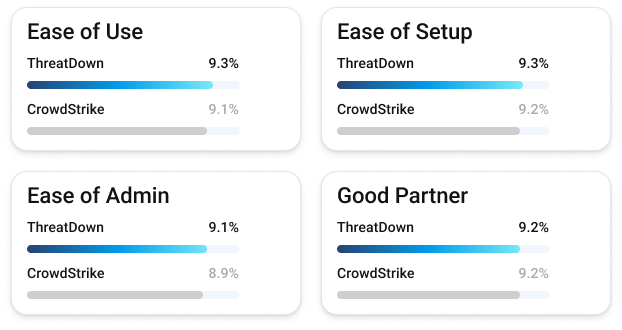 Comparison charts of ThreatDown and CrowdStrike on ease of setup and partnership quality.