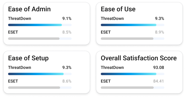 Comparison charts of user ratings for ThreatDown and ESET.