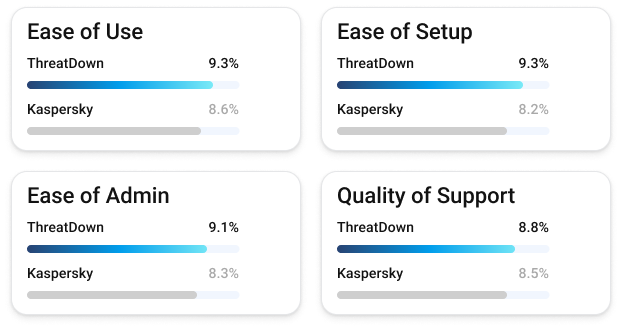 Comparison charts showing ease of setup and support quality for ThreatDown and Kaspersky.