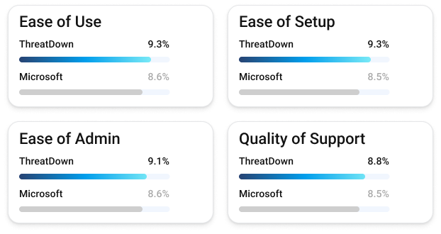 Comparison charts of ThreatDown and Microsoft on setup, support, and training.