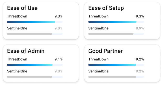 Comparison charts showing Ease of Setup and Good Partner ratings for ThreatDown and SentinelOne.