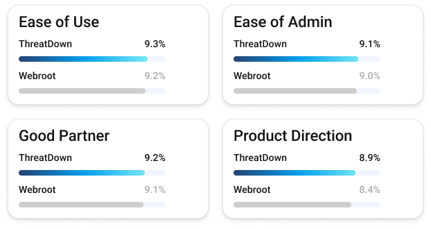 Comparison charts showing ThreatDown and Webroot scores in different categories.